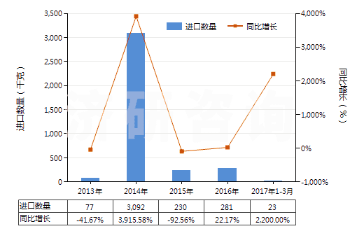 2013-2017年3月中國天然靛藍(lán)及以其為基本成分的制品(HS32030011)進(jìn)口量及增速統(tǒng)計